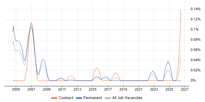 Credit Risk Management job vacancy trend in Berkshire