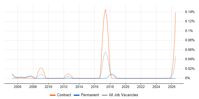 Credit Risk Modelling job vacancy trend in Berkshire