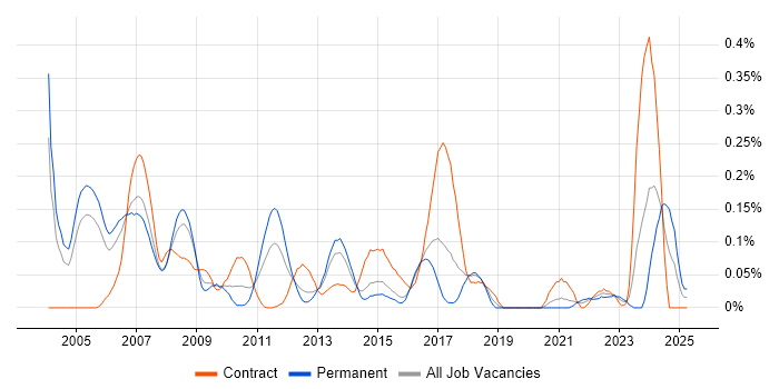 Job vacancy trend for Credit Risk in Berkshire Job vacancy trend for Credit Risk in Berkshire