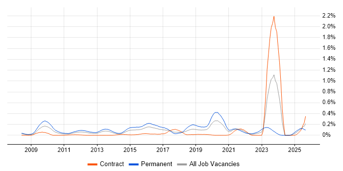 CREST Certified job vacancy trend in Berkshire CREST Certified job vacancy trend in Berkshire