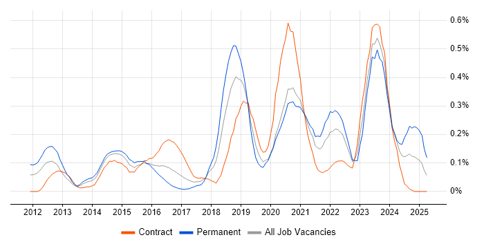 Job vacancy trend for CRISC in Berkshire Job vacancy trend for CRISC in Berkshire