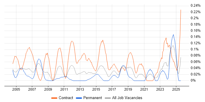 Job vacancy trend for Critical Path Analysis in Berkshire