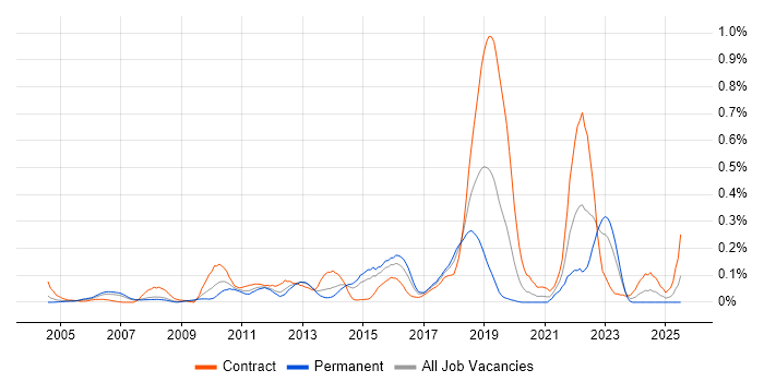 Job vacancy trend for Critical Success Factor in Berkshire Job vacancy trend for Critical Success Factor in Berkshire