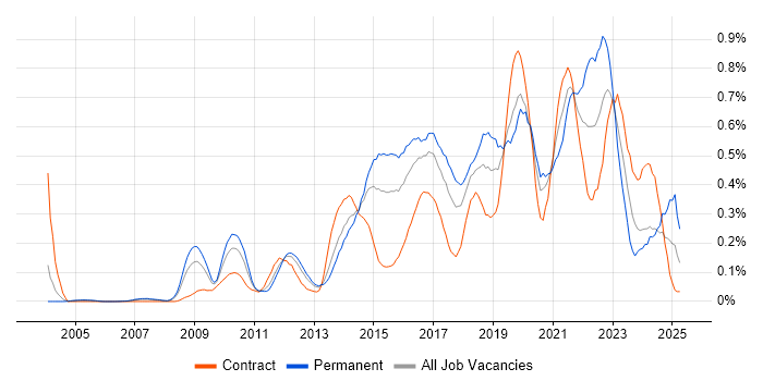 Job vacancy trend for Critical Thinking in Berkshire