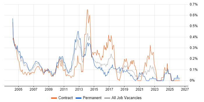 CRM Analyst job vacancy trend in Berkshire