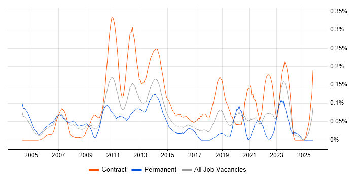 CRM Architect job vacancy trend in Berkshire