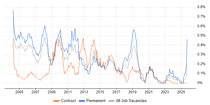 CRM Consultant job vacancy trend in Berkshire CRM Consultant job vacancy trend in Berkshire