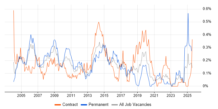 Job vacancy trend for CRM Manager in Berkshire Job vacancy trend for CRM Manager in Berkshire