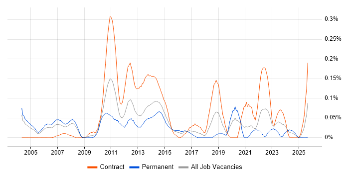 CRM Solutions Architect job vacancy trend in Berkshire