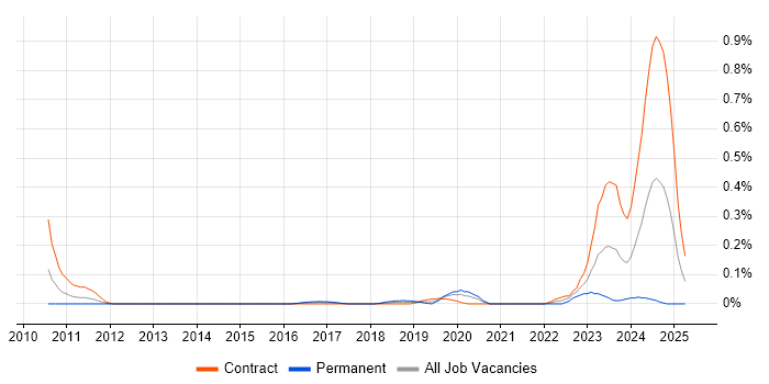 Job vacancy trend for CRUD in Berkshire Job vacancy trend for CRUD in Berkshire