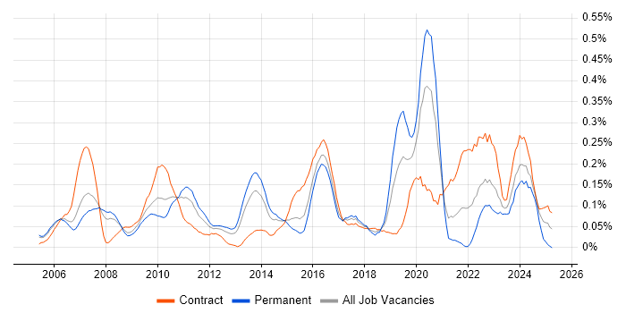 Job vacancy trend for Cryptography in Berkshire Job vacancy trend for Cryptography in Berkshire