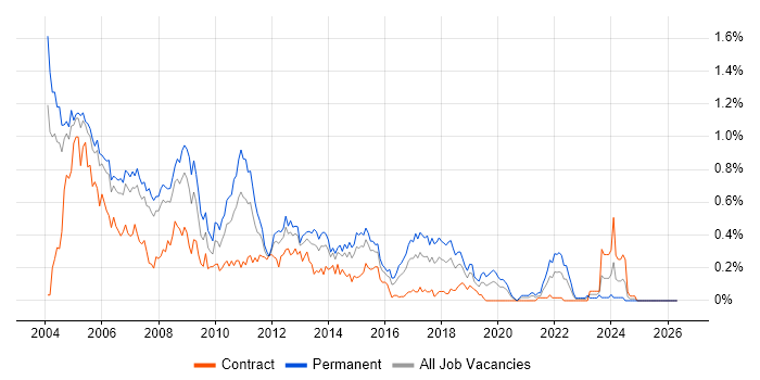 Crystal Reports job vacancy trend in Berkshire