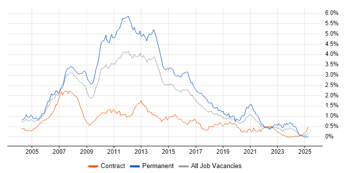 Job vacancy trend for C# .NET Developer in Berkshire Job vacancy trend for C# .NET Developer in Berkshire