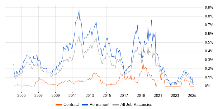 Job vacancy trend for C# Software Engineer in Berkshire Job vacancy trend for C# Software Engineer in Berkshire