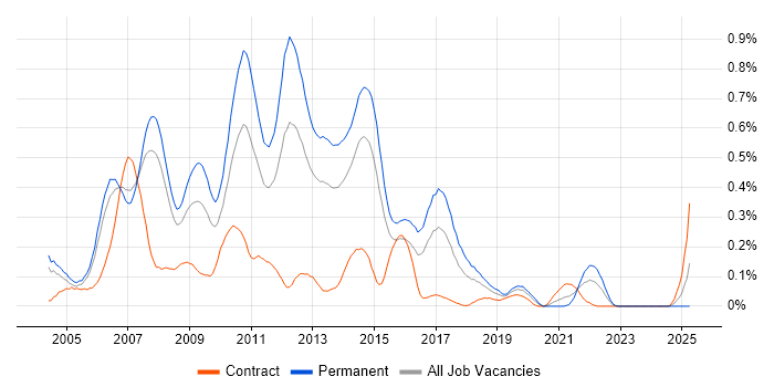 Job vacancy trend for C# Web Developer in Berkshire