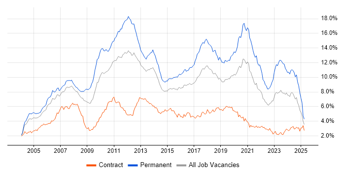 Job vacancy trend for C# in Berkshire