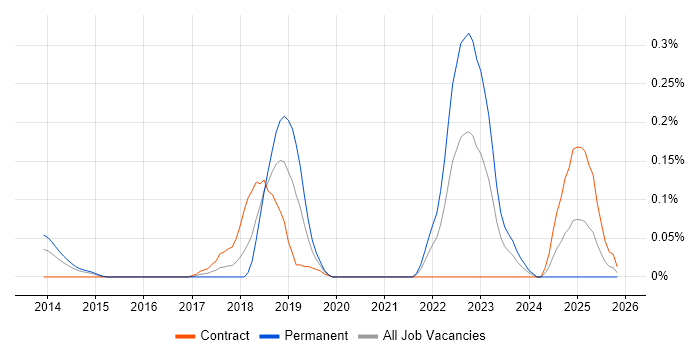 CSIRT job vacancy trend in Berkshire