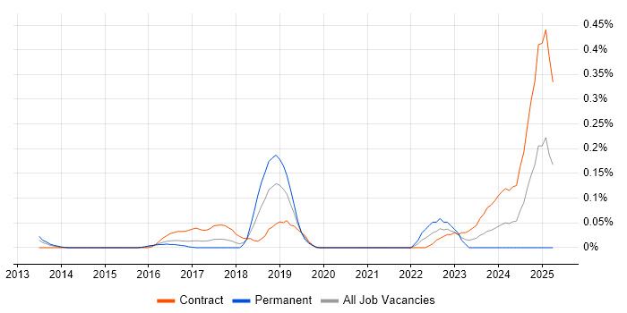 Job vacancy trend for CSOC in Berkshire