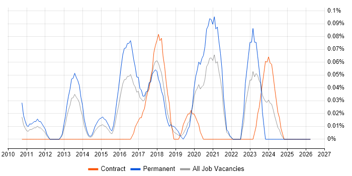CSPO job vacancy trend in Berkshire