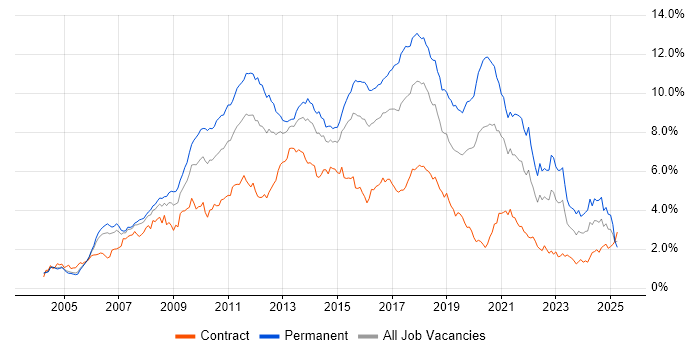 Job vacancy trend for CSS in Berkshire Job vacancy trend for CSS in Berkshire
