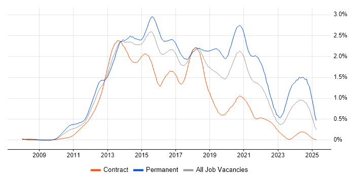 Job vacancy trend for CSS3 in Berkshire Job vacancy trend for CSS3 in Berkshire