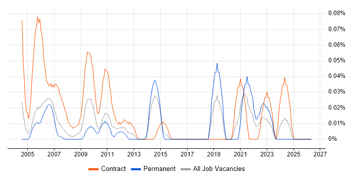 CTC Cleared job vacancy trend in Berkshire