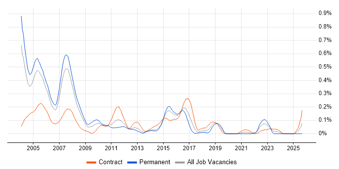 CTI job vacancy trend in Berkshire CTI job vacancy trend in Berkshire