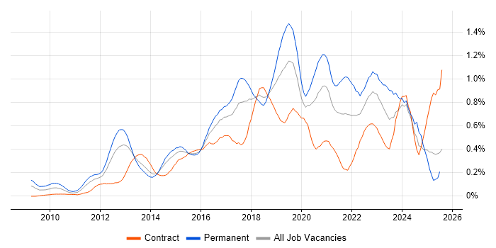 Job vacancy trend for Cucumber in Berkshire Job vacancy trend for Cucumber in Berkshire