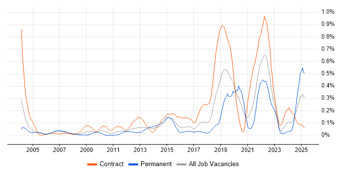 Job vacancy trend for Culture Change in Berkshire Job vacancy trend for Culture Change in Berkshire