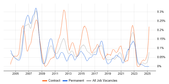 Job vacancy trend for Customer Analyst in Berkshire Job vacancy trend for Customer Analyst in Berkshire