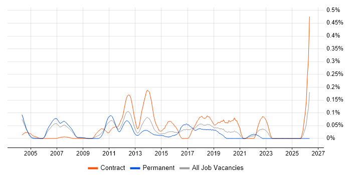 Customer Analytics job vacancy trend in Berkshire