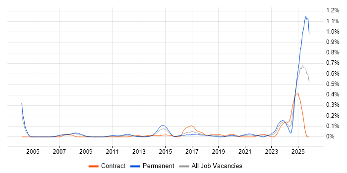 Customer-Centric Approach job vacancy trend in Berkshire