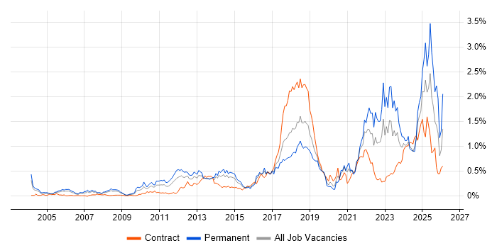 Customer-Centricity job vacancy trend in Berkshire