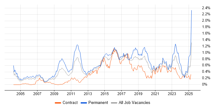 Job vacancy trend for Customer Engagement in Berkshire Job vacancy trend for Customer Engagement in Berkshire