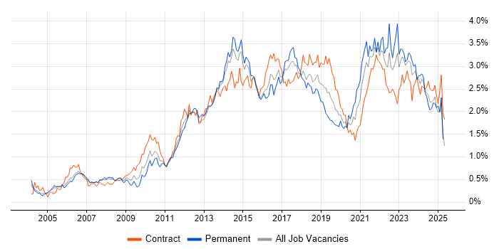 Job vacancy trend for Customer Experience in Berkshire Job vacancy trend for Customer Experience in Berkshire