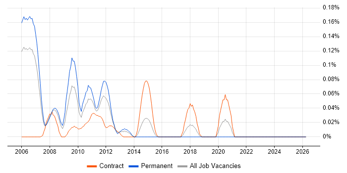 Customer Intelligence job vacancy trend in Berkshire