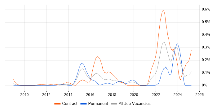 Job vacancy trend for Customer Journey Map in Berkshire
