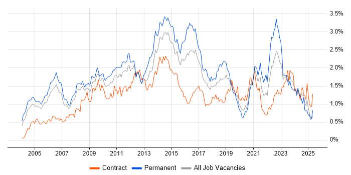 Job vacancy trend for Customer Requirements in Berkshire Job vacancy trend for Customer Requirements in Berkshire