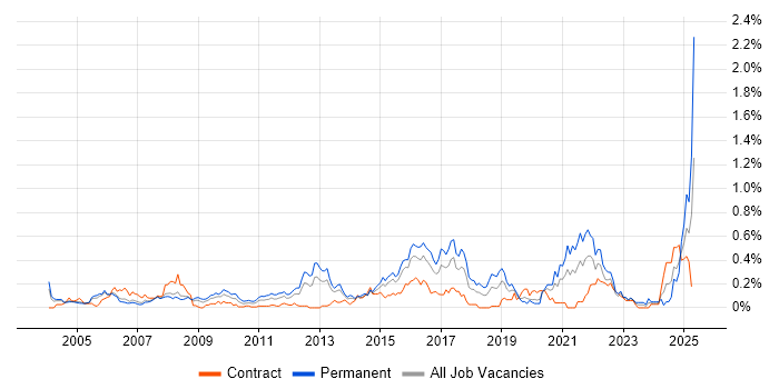 Job vacancy trend for Customer Retention in Berkshire Job vacancy trend for Customer Retention in Berkshire