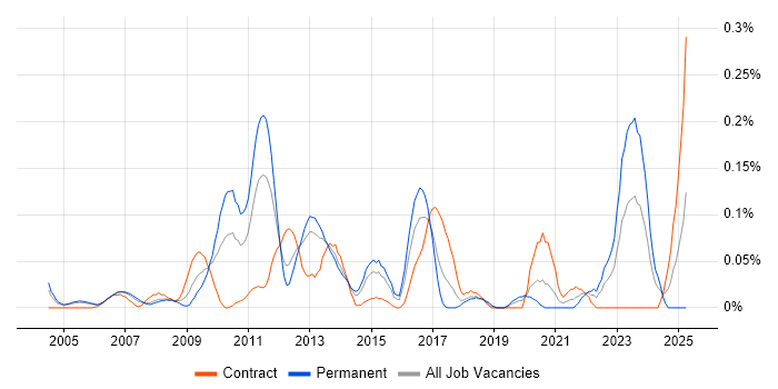 Job vacancy trend for Customer Segmentation in Berkshire