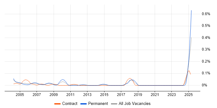 Job vacancy trend for Customer Service Administrator in Berkshire