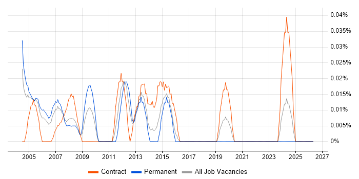 Customer Service Representative job vacancy trend in Berkshire