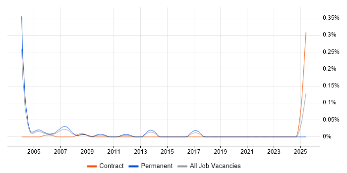 Job vacancy trend for Customer Support Representative in Berkshire Job vacancy trend for Customer Support Representative in Berkshire