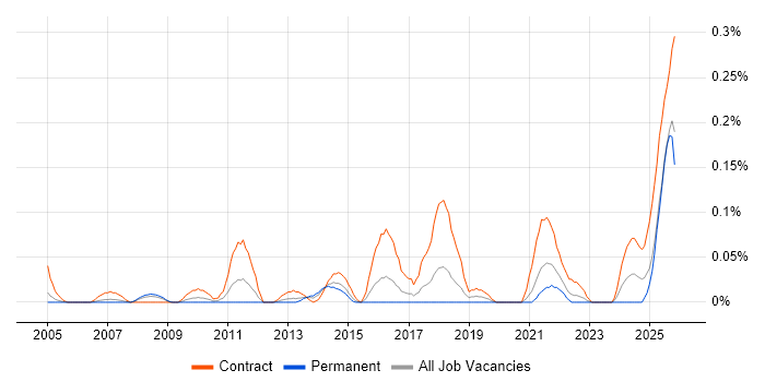 Cutover Planning job vacancy trend in Berkshire