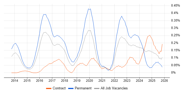 Cyberattack job vacancy trend in Berkshire