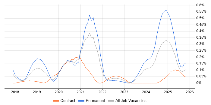Cyber Essentials PLUS job vacancy trend in Berkshire