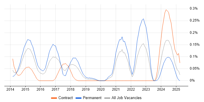 Job vacancy trend for Cyber Intelligence in Berkshire