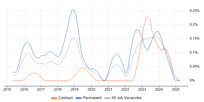 Job vacancy trend for Cyber Kill Chain in Berkshire Job vacancy trend for Cyber Kill Chain in Berkshire