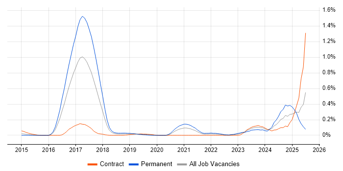 Job vacancy trend for Cyber Resilience in Berkshire