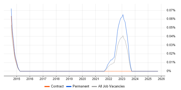 Cyber Scheme job vacancy trend in Berkshire